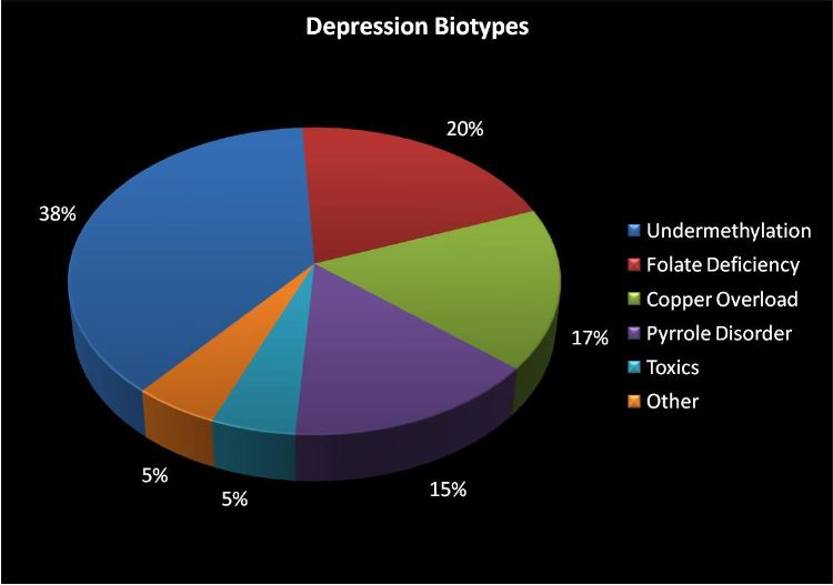 huvudorsaker till depression