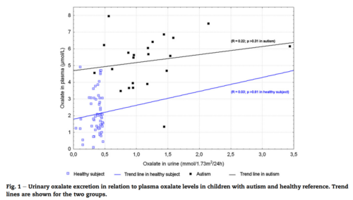 Oxalatkoncentration i urin versus i plasma hos autister och hos kontrollgrupp